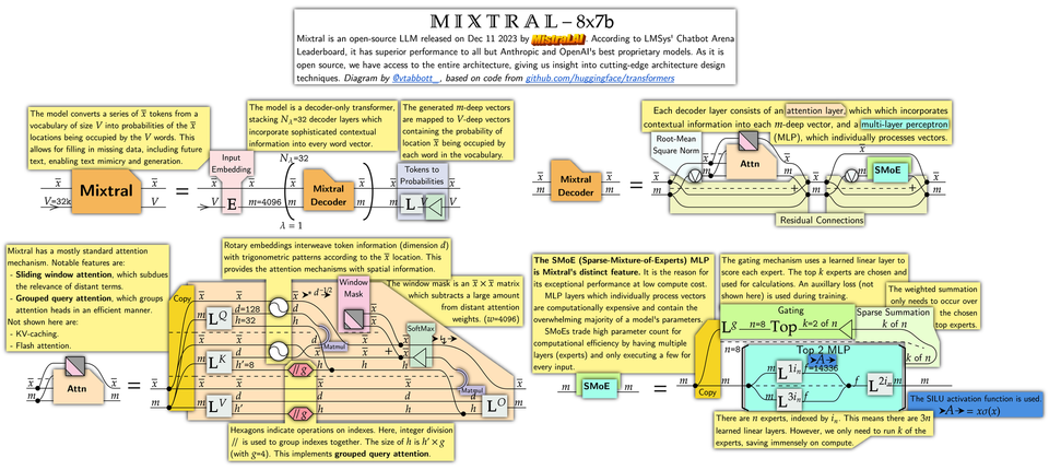 Understanding Mixtral-8x7b